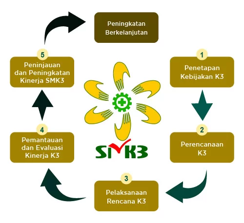 Komponen Apa Saja Yang Ada Dalam SMK3 Kemnaker? - Akta.co.id